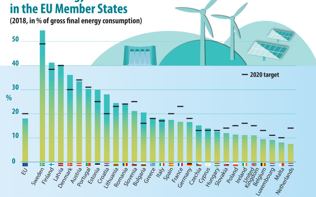 Energie rinnovabili: l’Italia e l’Europa possono puntare più in alto
