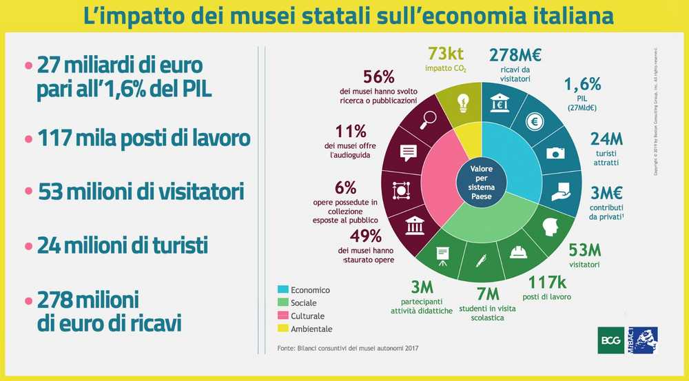 Cultura, i musei statali valgono l’1,6% del Pil