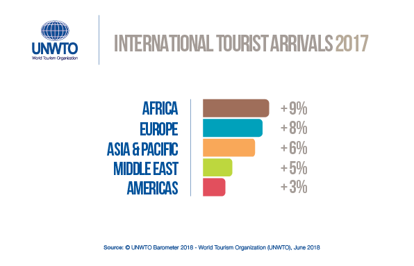 Turismo internazionale oltre le previsioni UNWTO: record di guadagni per l’Italia