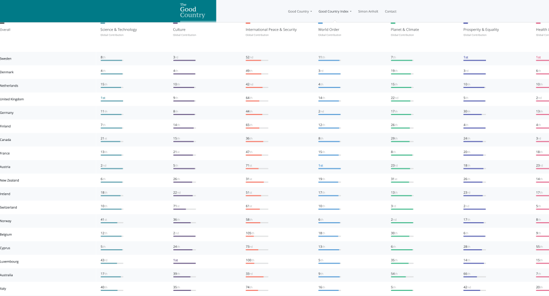 Good Country Index, Italia 18ª tra i Paesi che fanno bene al mondo
