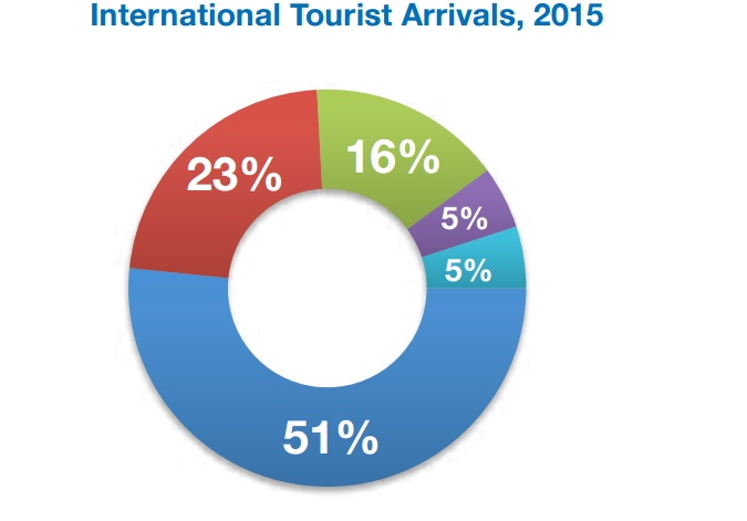 Turismo nel mondo, il report UNWTO decreta il +5% degli arrivi e l’Europa leader