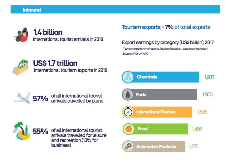 Il turismo internazionale tra i motori dell’economia mondiale