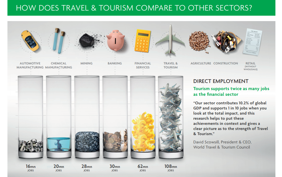 È il turismo il primo comparto di lavoro al mondo